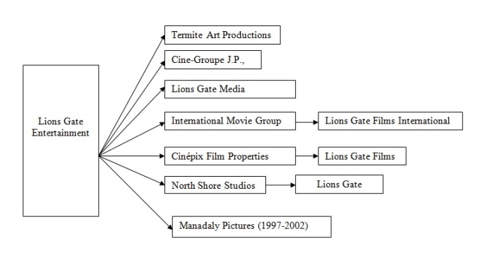Image 1. In 1997 Cinépix Film Properties and North Shore Studies were purchased along with the creation of Manadaly Pictures to form Lions Gate Entertainment.