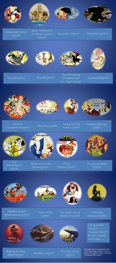 Of course this is a brief list of motion pictures, and only one cartoon short that were created either to the producing skill of Walt Disney, or his legacy.  I also decided that anything made form a subsidiary company would not be on this time line.
